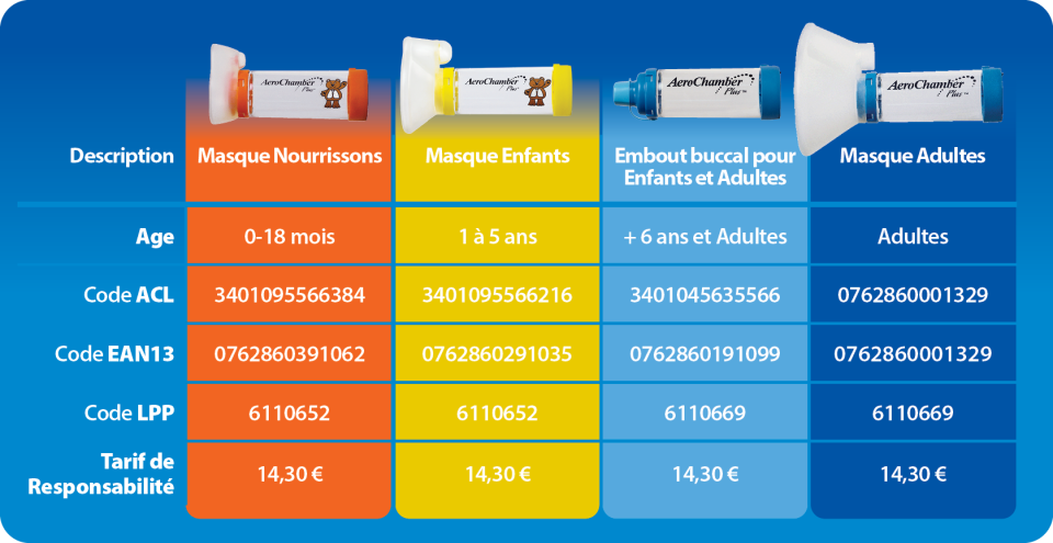 acplus table